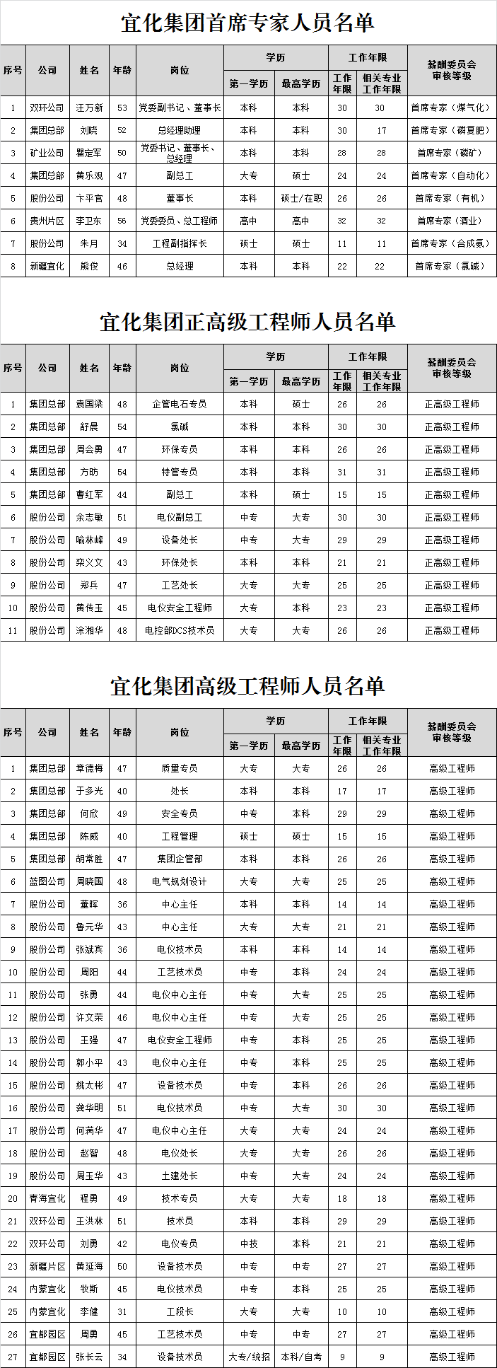 宜化集團(tuán)首席專家、正高級(jí)工程師、高級(jí)工程師評(píng)審結(jié)果公示(圖1)