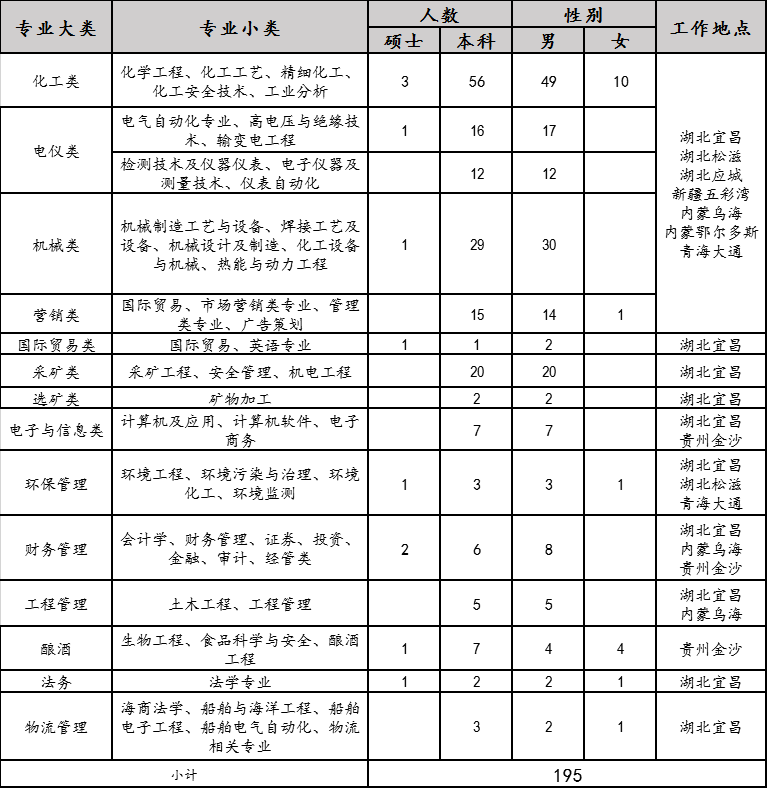 2020年宜化集團(tuán)校園招聘簡章來了，你還在等什么？(圖1)