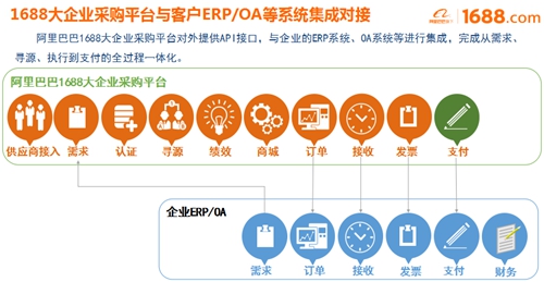 大企業(yè)采購平臺正式啟動，阿里巴巴助宜化數(shù)字化轉(zhuǎn)型升級(圖2)